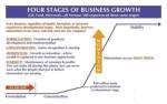 4 stages of business growth