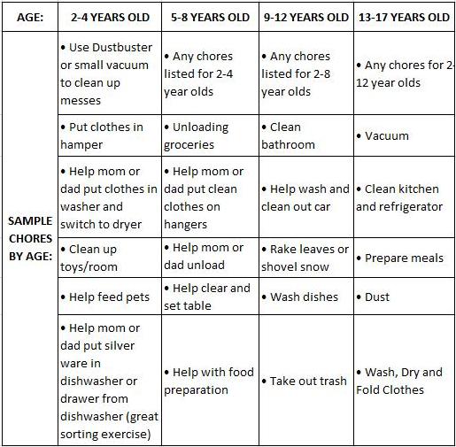 Chores List for kids by age