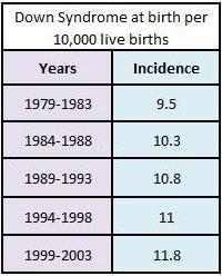 down syndrome statistics, frequency of Down syndrome