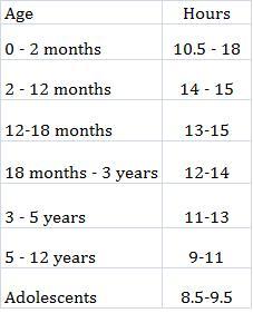 Recommended hours of sleep