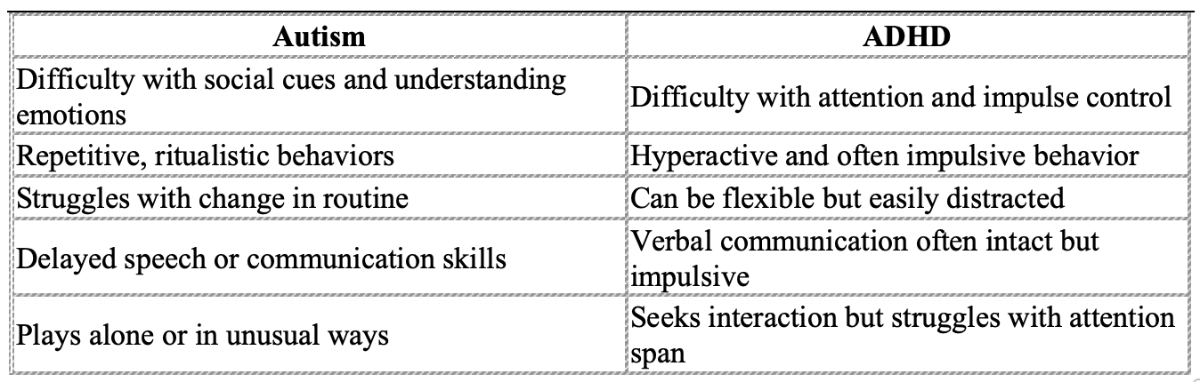 Differences in characteristics for autism and ADHD