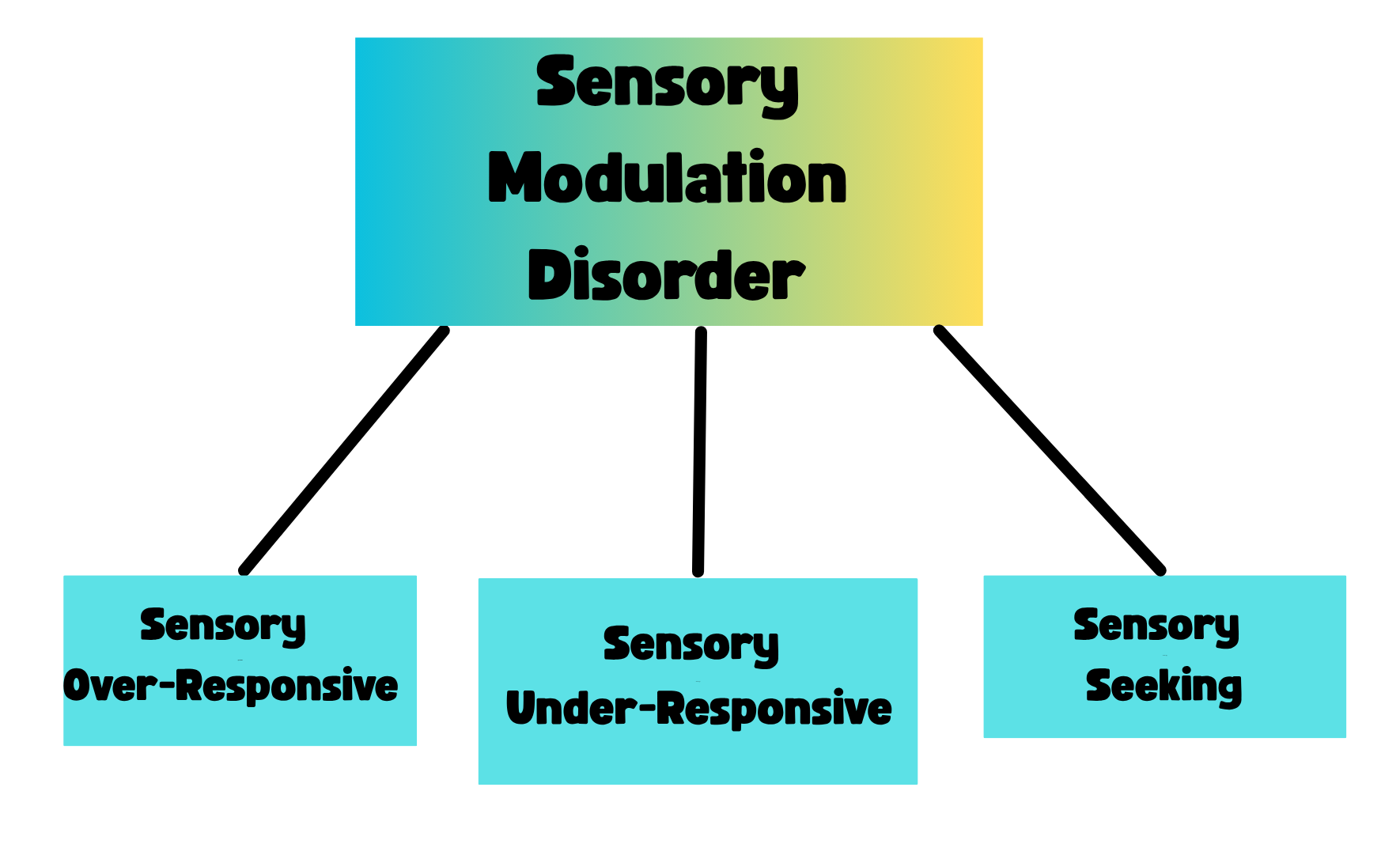 Sensory modulation disorder chart