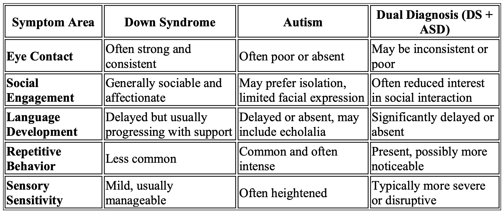 Autism and Down Syndrome Comparison Table
