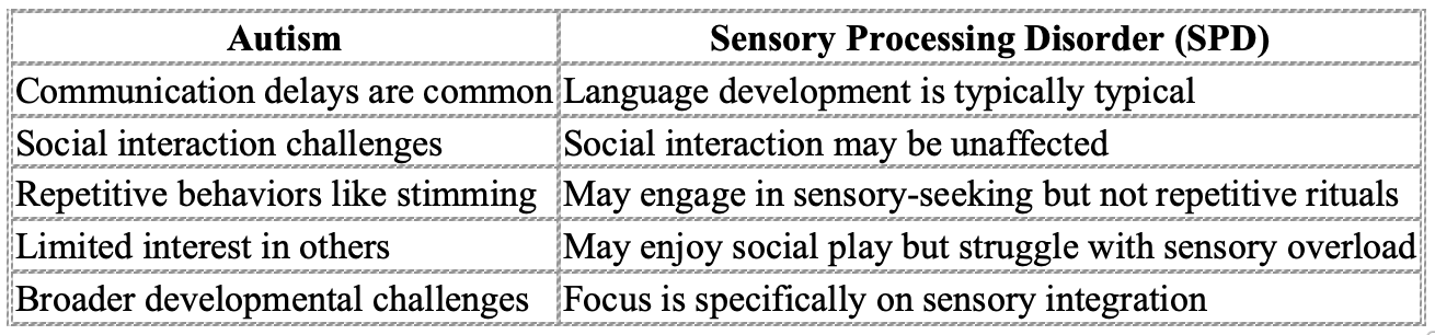 Chart for differences between characteristics for autism and sensory processing disorder