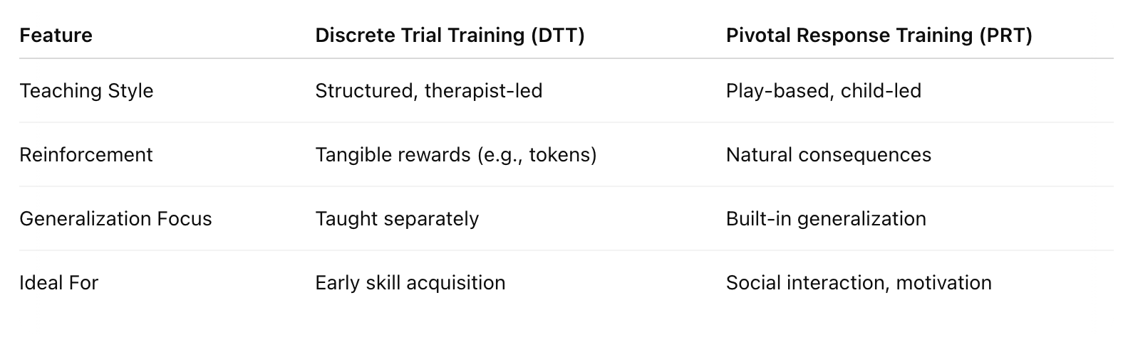 Table of Discrete Trial Training Vs natural ABA methods