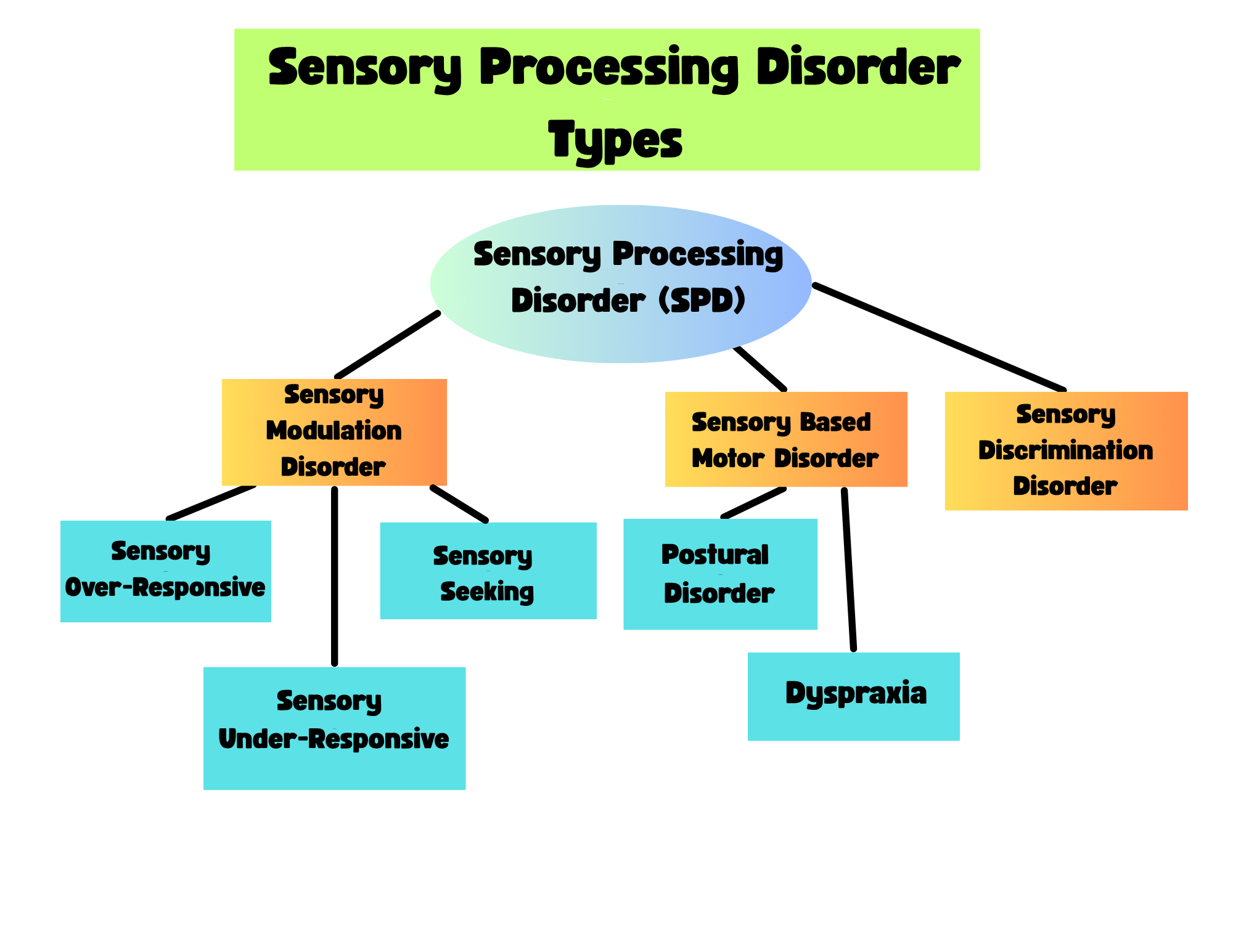 Sensory Processing Disorder chart