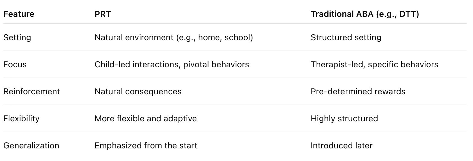 PRT versus traditional ABA
